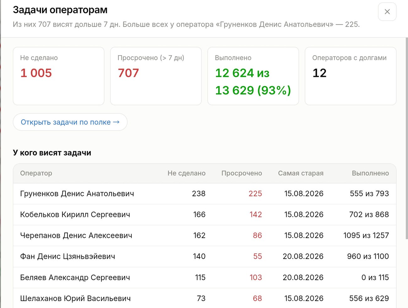 Экран «Задачи операторам»: выполнено 12 624 из 13 629, и список операторов, у кого задачи висят