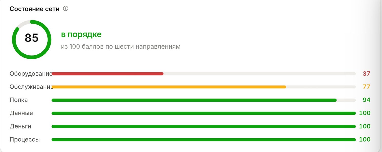 Состояние сети: 85 баллов из 100 по шести направлениям — оборудование, обслуживание, полка, данные, деньги, процессы